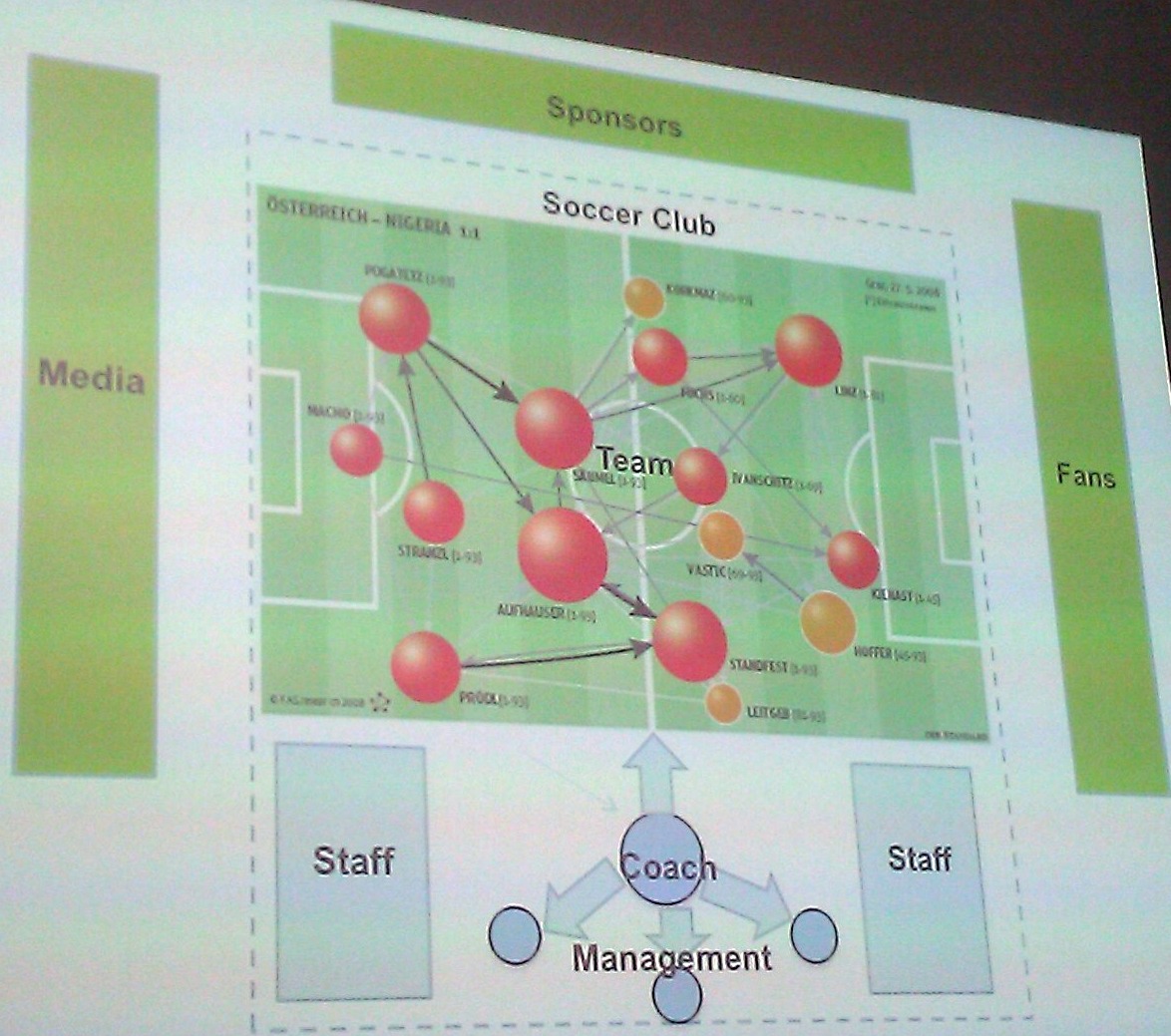 Fussball als Modell für eine agile Organisation mit entsprechendem Umfeld