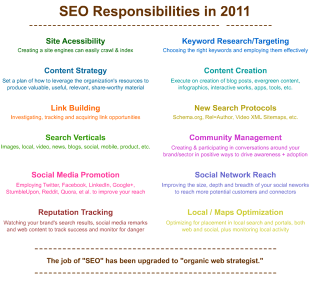 List of seo responsibilities 2011 SEOmoz by Rand Fishkin