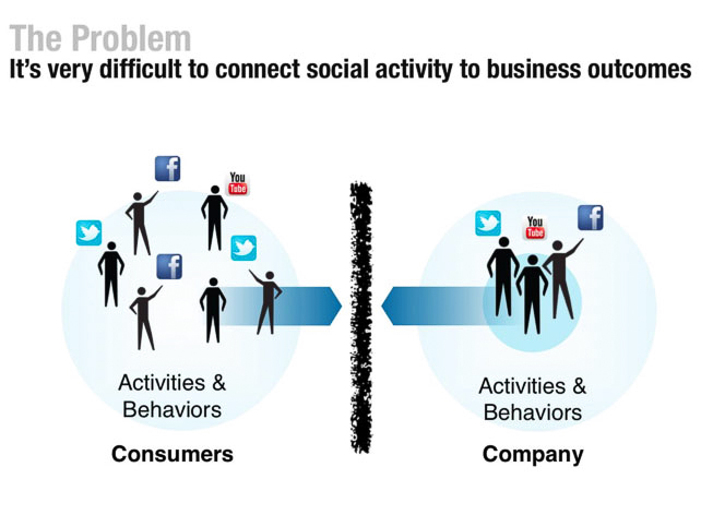 It's difficult to connect social activity to business outcome