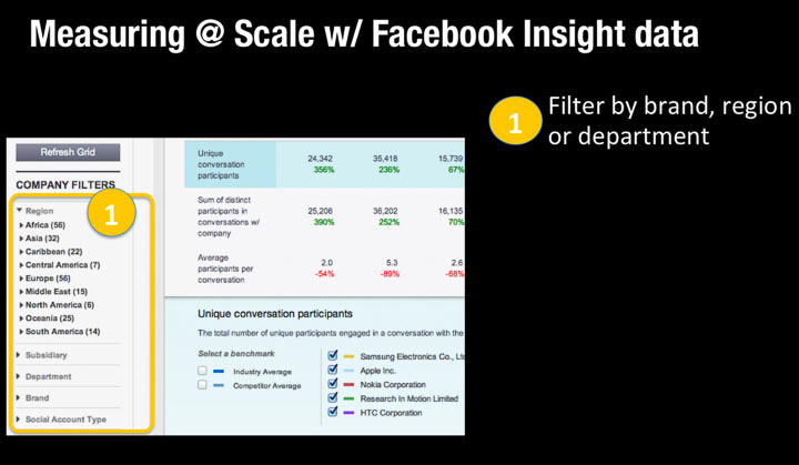 Measuring at scale with Facebook Insight data