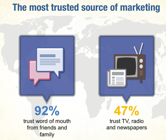Word of mouth is most trusted source of marketing