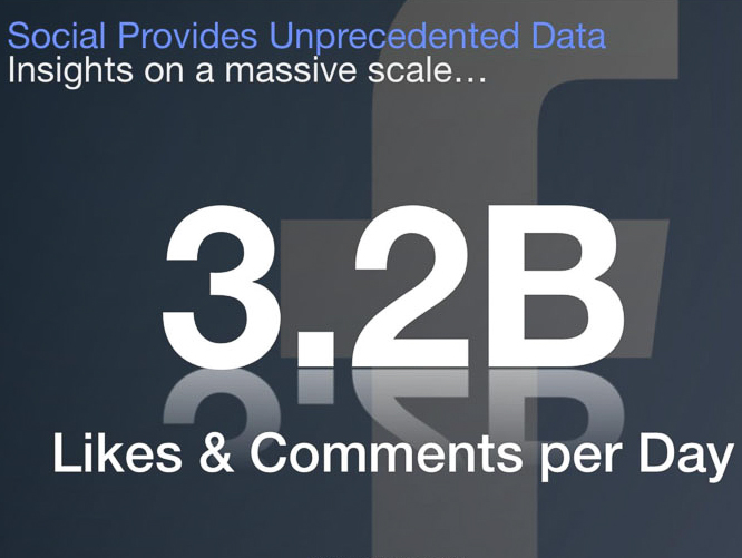 Facebook: 3.2 Billion likes and comments per day
