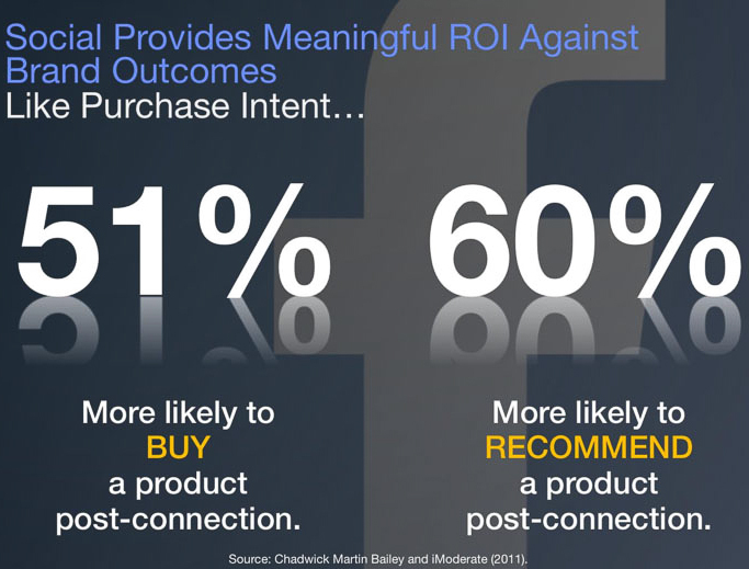 Soccial provides meaningful ROI against brand outcomes