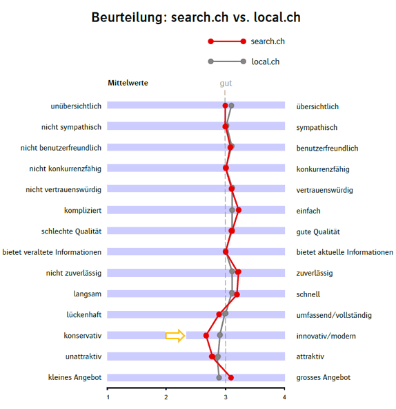 Vergleich einer Nutzerbefragung über search.ch und local.ch