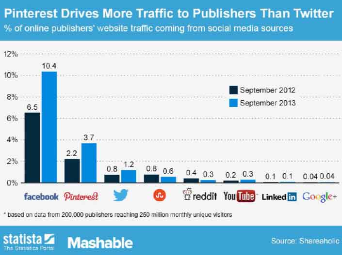 Facebook und Twitter bringen viel mehr Traffic als Google+