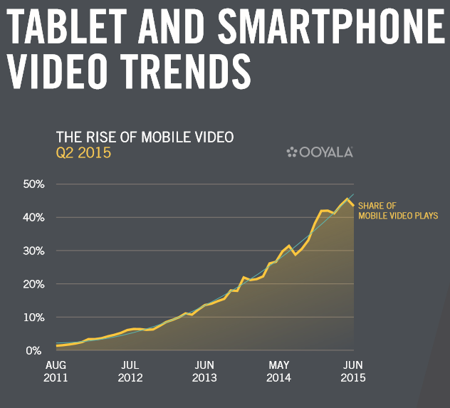 Smartphone Video Trends gemäss Ooyala.com