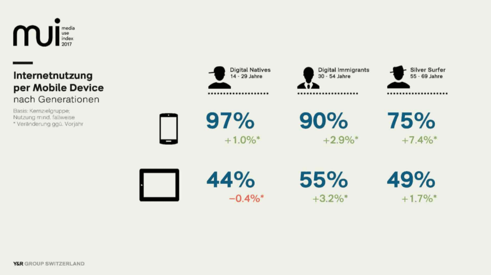 Media Use Index von Y&R: Nutzung mobiler Geräte über verschiedene Alterskategorien